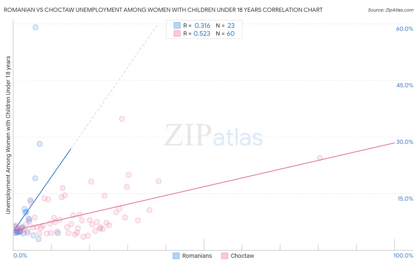 Romanian vs Choctaw Unemployment Among Women with Children Under 18 years