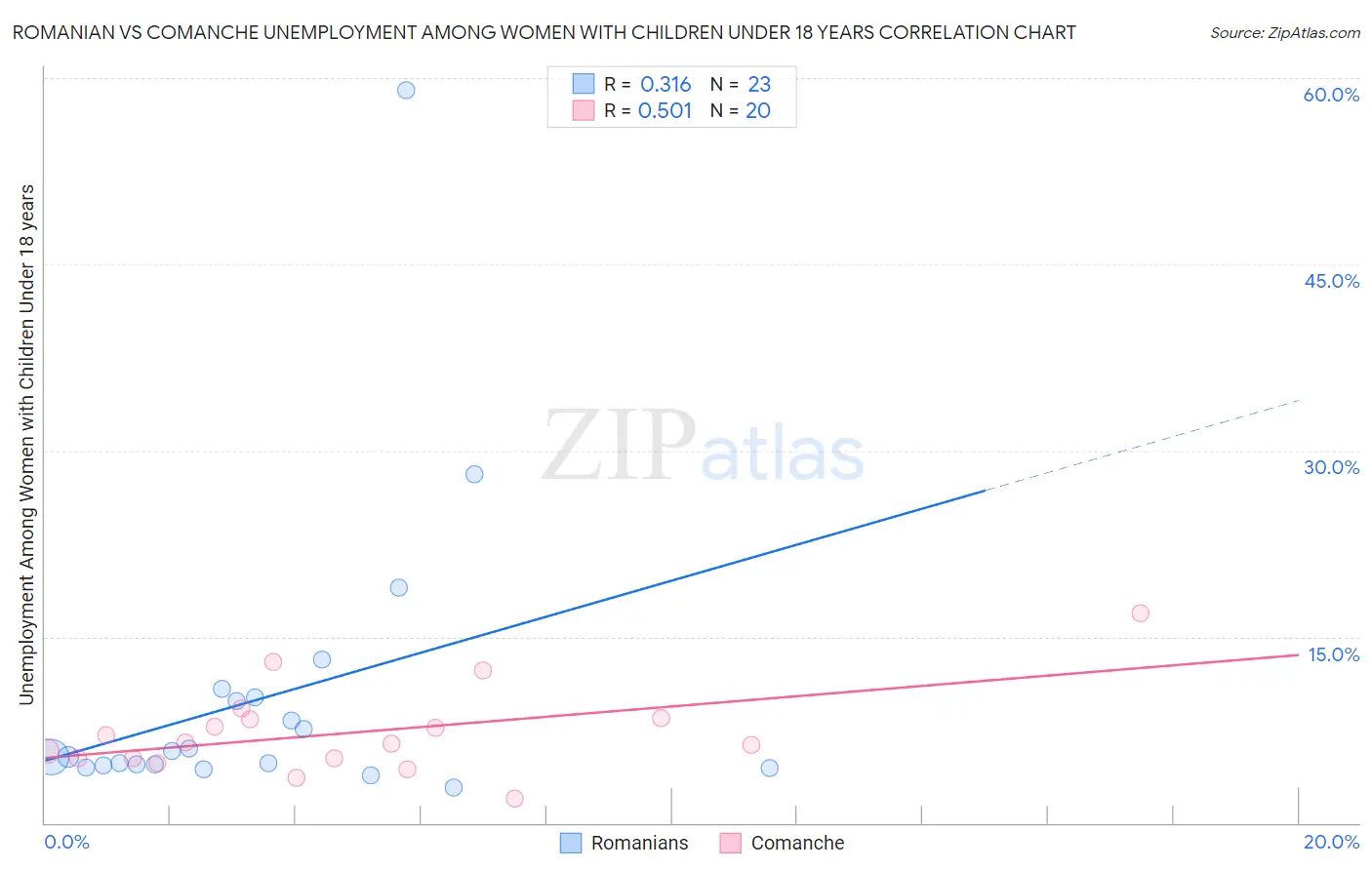 Romanian vs Comanche Unemployment Among Women with Children Under 18 years