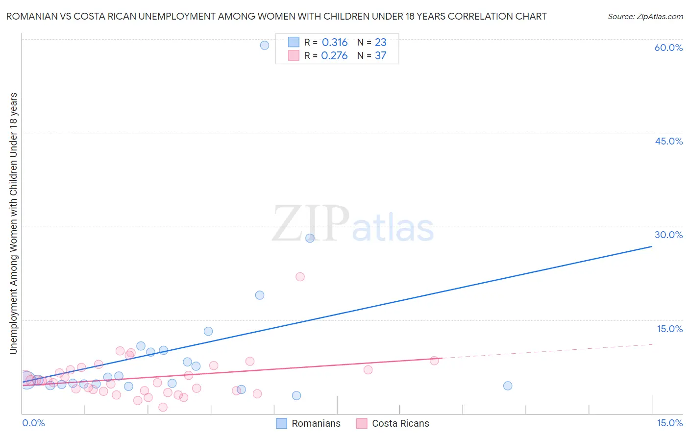 Romanian vs Costa Rican Unemployment Among Women with Children Under 18 years