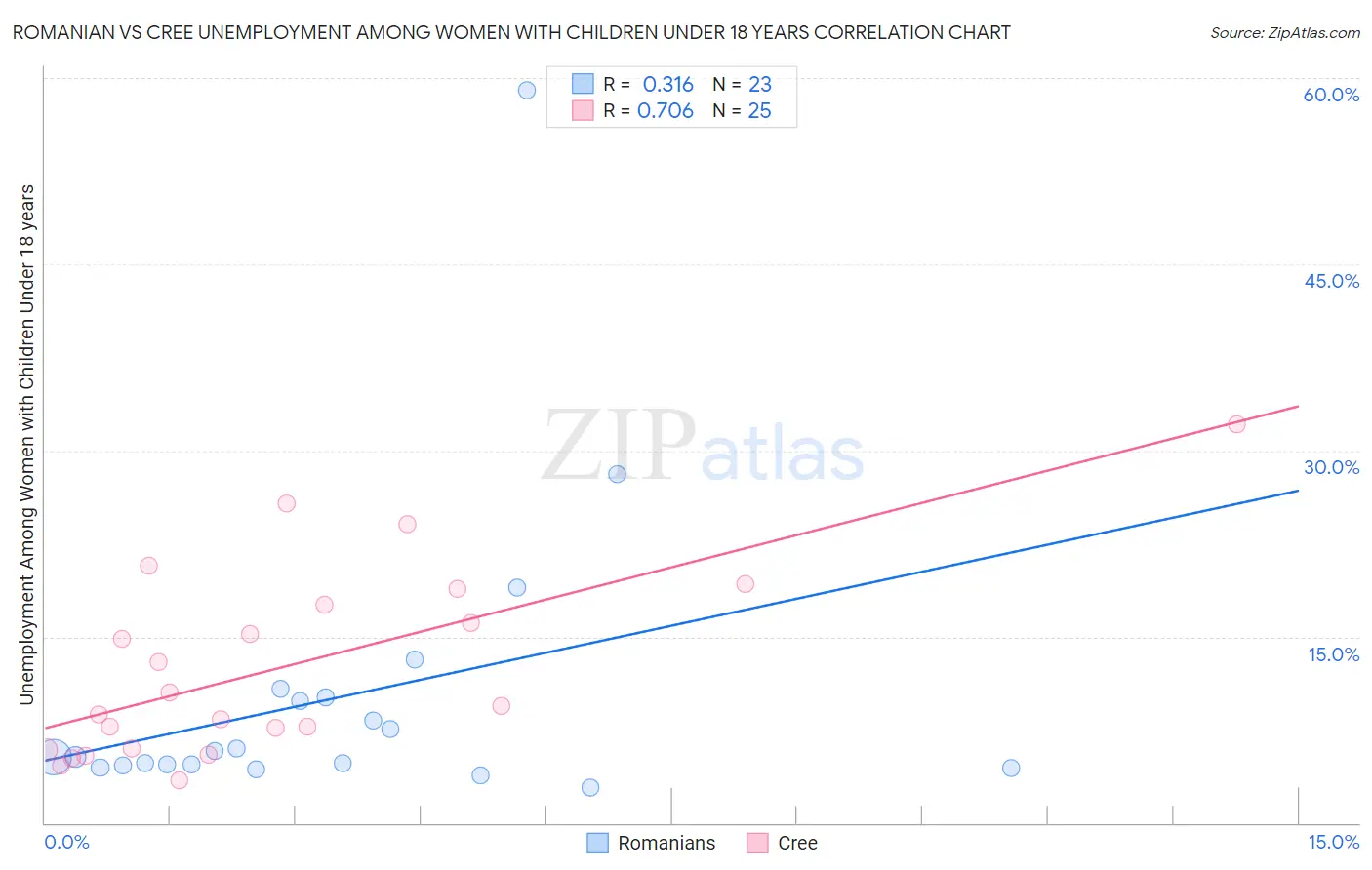 Romanian vs Cree Unemployment Among Women with Children Under 18 years
