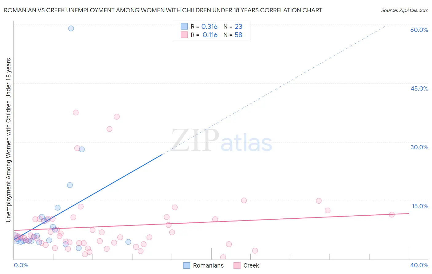 Romanian vs Creek Unemployment Among Women with Children Under 18 years