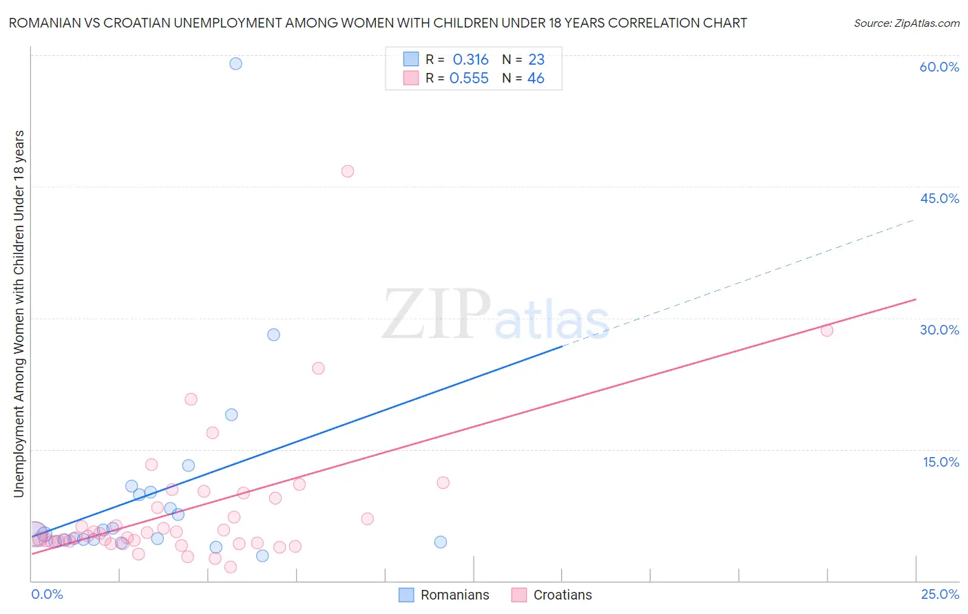 Romanian vs Croatian Unemployment Among Women with Children Under 18 years