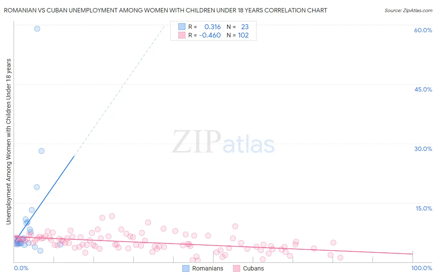 Romanian vs Cuban Unemployment Among Women with Children Under 18 years