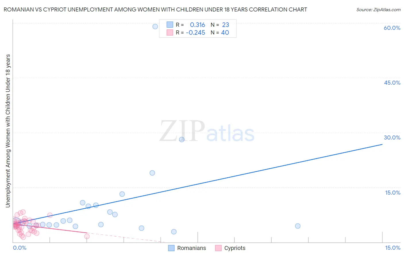 Romanian vs Cypriot Unemployment Among Women with Children Under 18 years