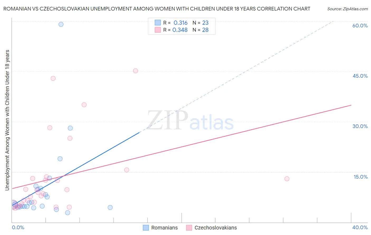 Romanian vs Czechoslovakian Unemployment Among Women with Children Under 18 years