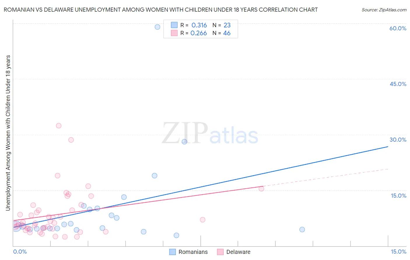 Romanian vs Delaware Unemployment Among Women with Children Under 18 years