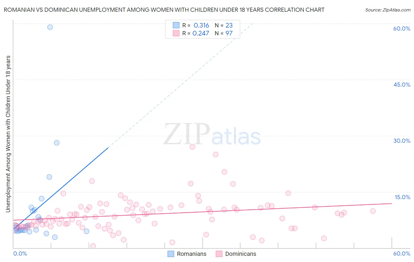 Romanian vs Dominican Unemployment Among Women with Children Under 18 years