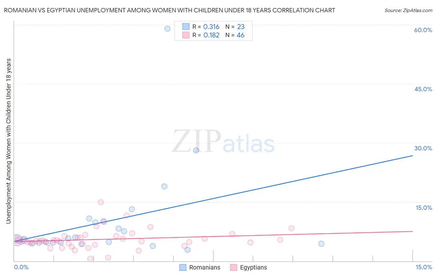Romanian vs Egyptian Unemployment Among Women with Children Under 18 years