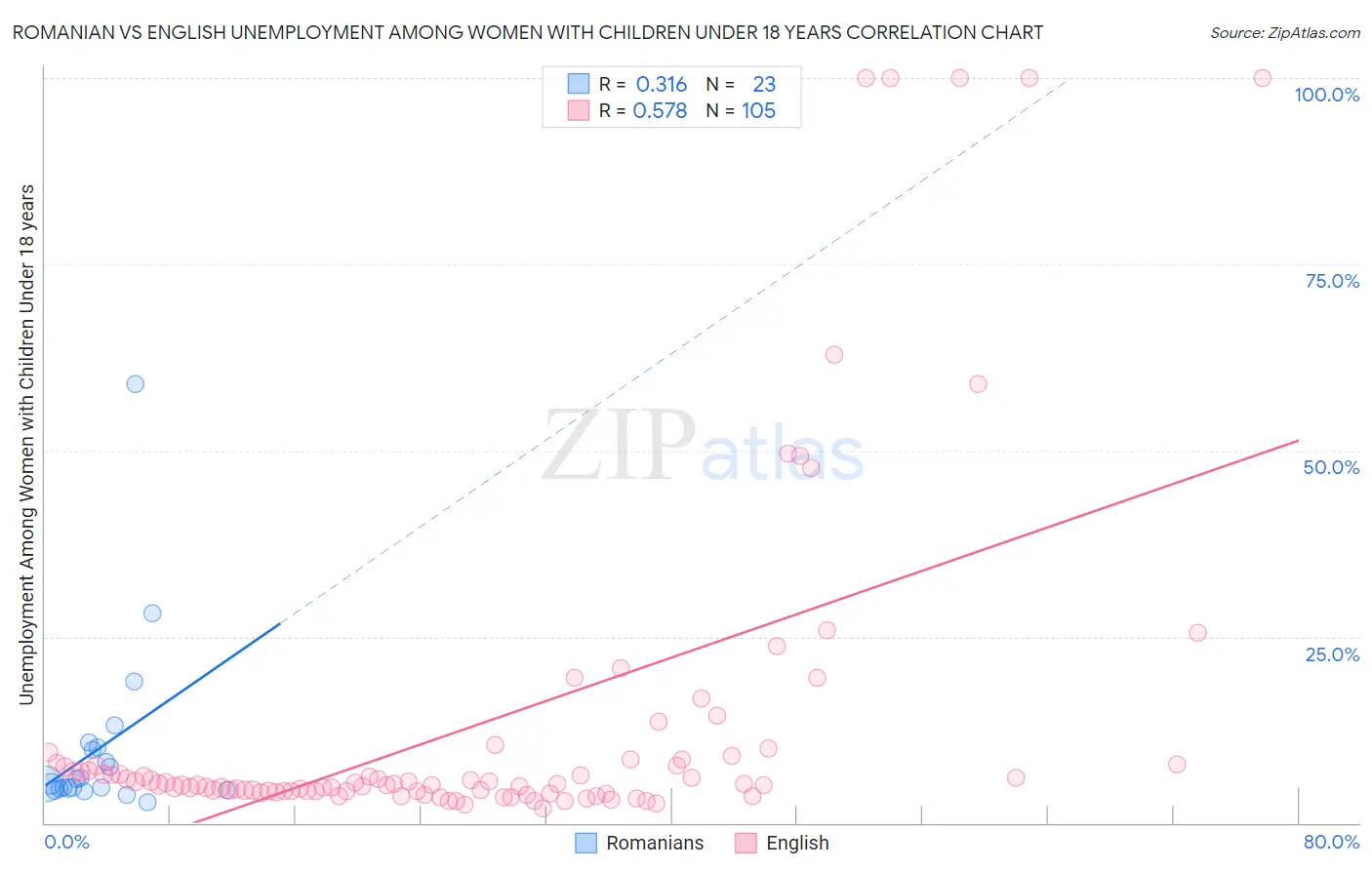 Romanian vs English Unemployment Among Women with Children Under 18 years
