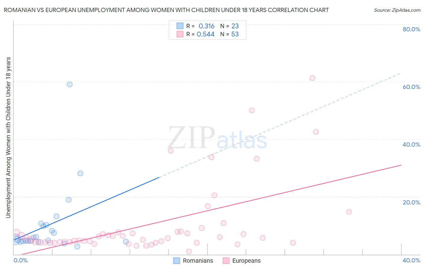 Romanian vs European Unemployment Among Women with Children Under 18 years