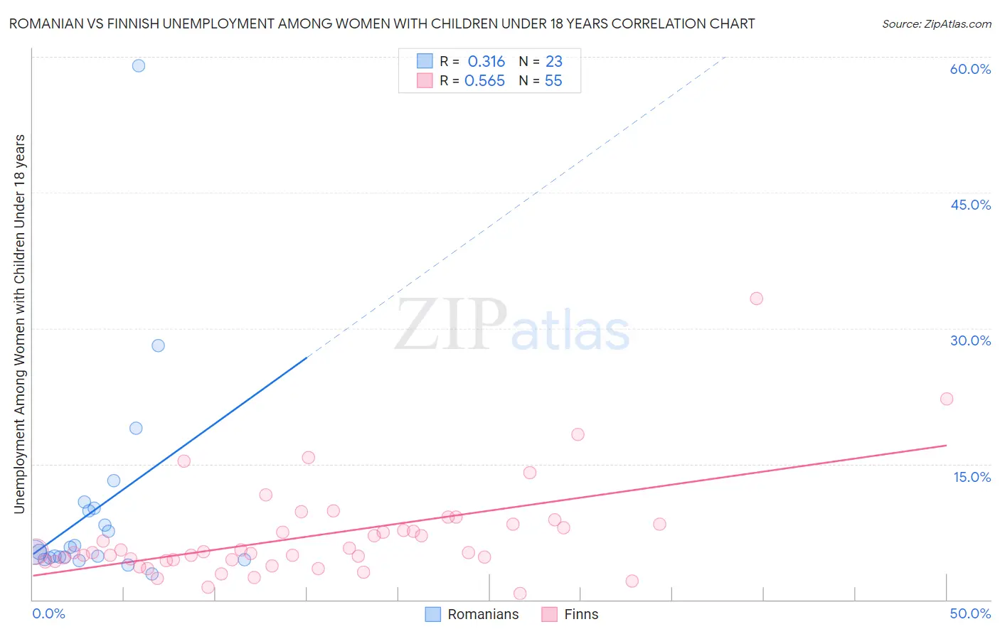 Romanian vs Finnish Unemployment Among Women with Children Under 18 years