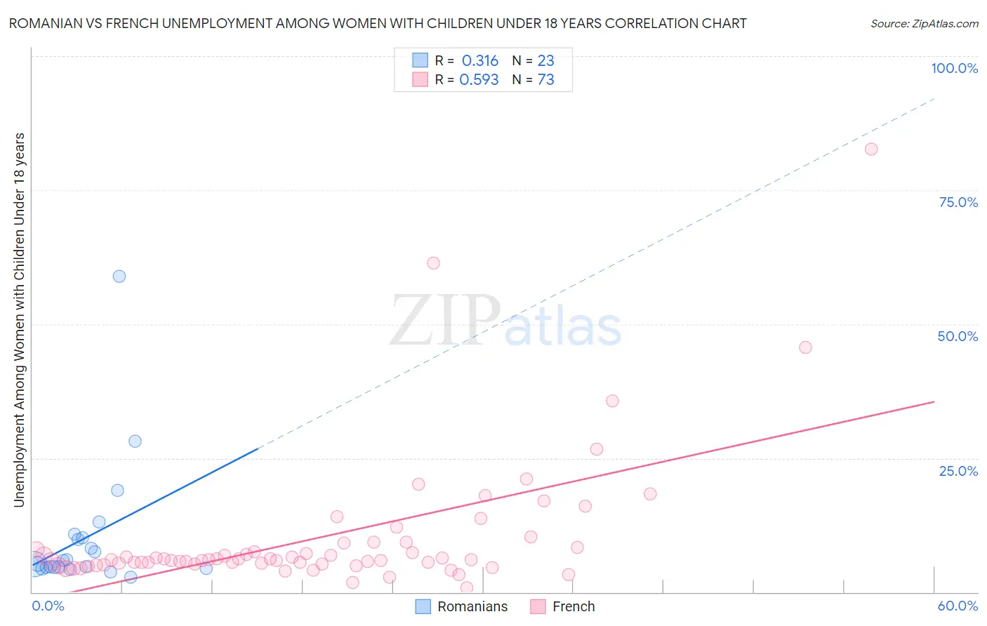 Romanian vs French Unemployment Among Women with Children Under 18 years