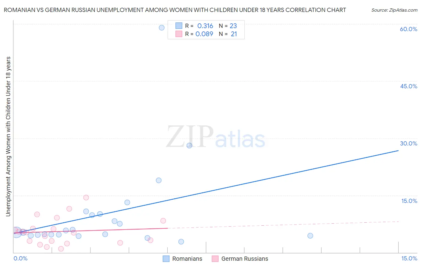 Romanian vs German Russian Unemployment Among Women with Children Under 18 years