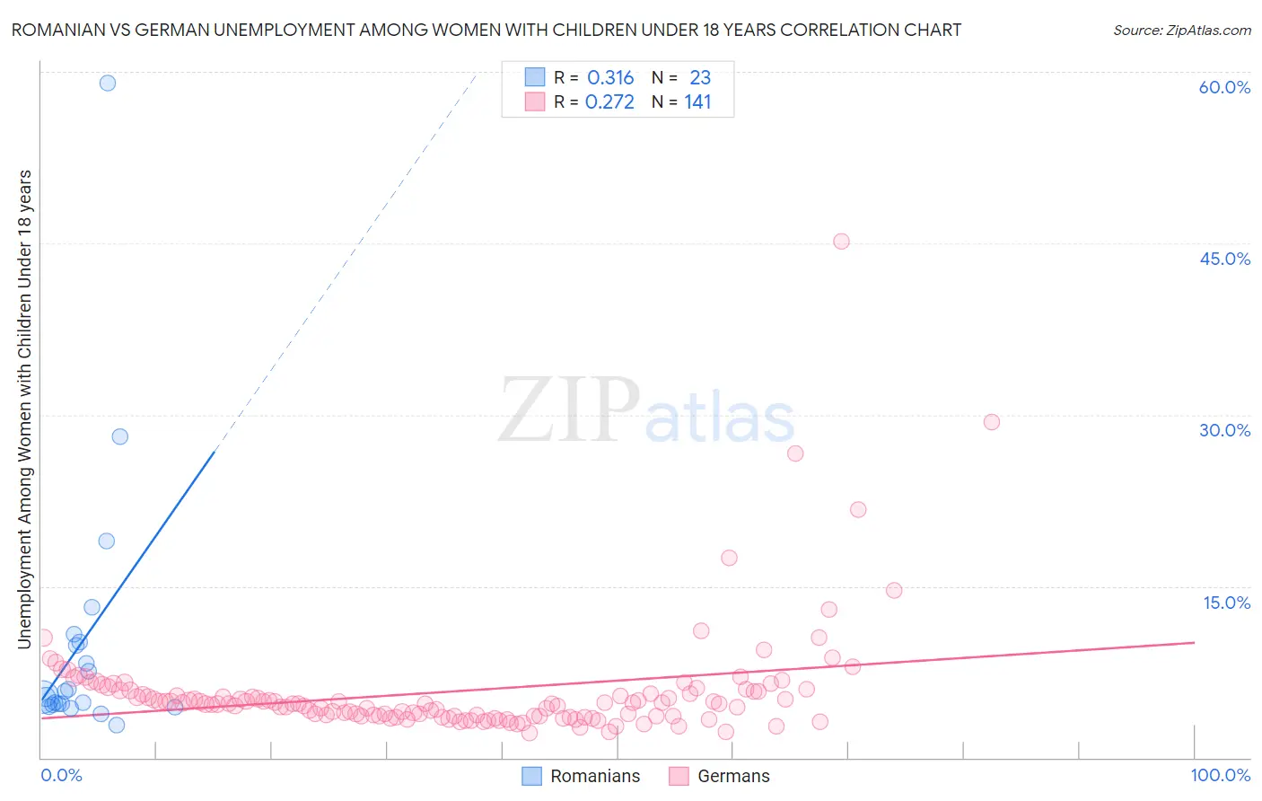 Romanian vs German Unemployment Among Women with Children Under 18 years