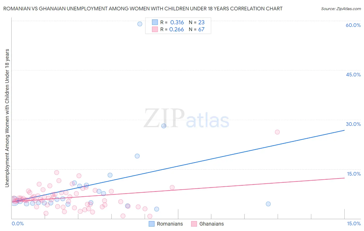 Romanian vs Ghanaian Unemployment Among Women with Children Under 18 years