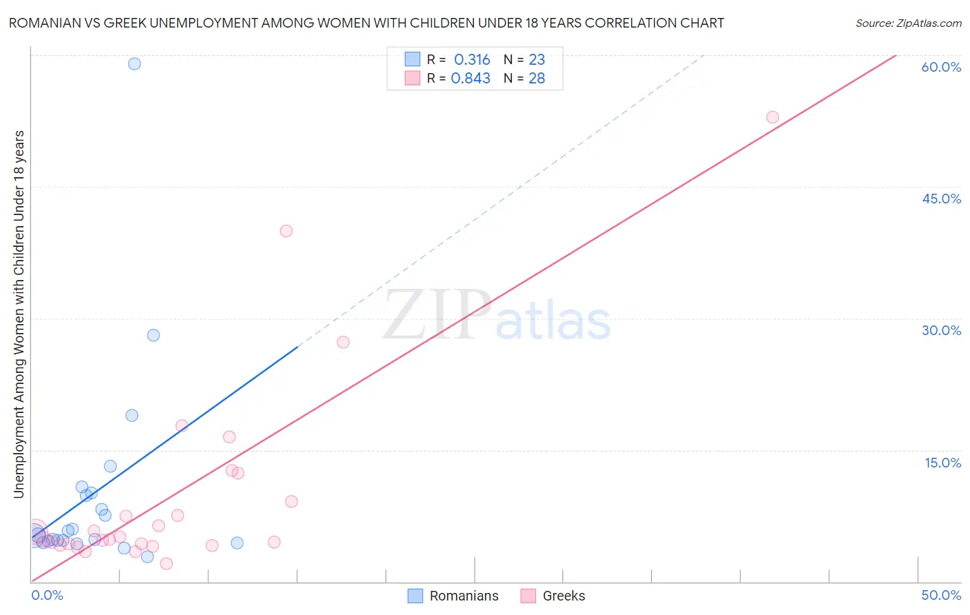 Romanian vs Greek Unemployment Among Women with Children Under 18 years