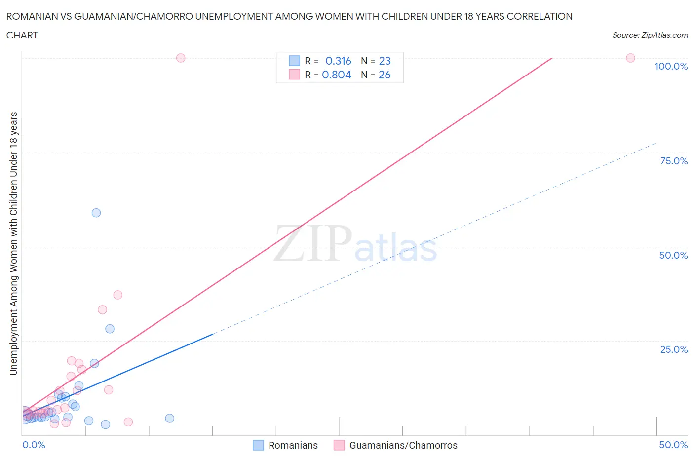 Romanian vs Guamanian/Chamorro Unemployment Among Women with Children Under 18 years