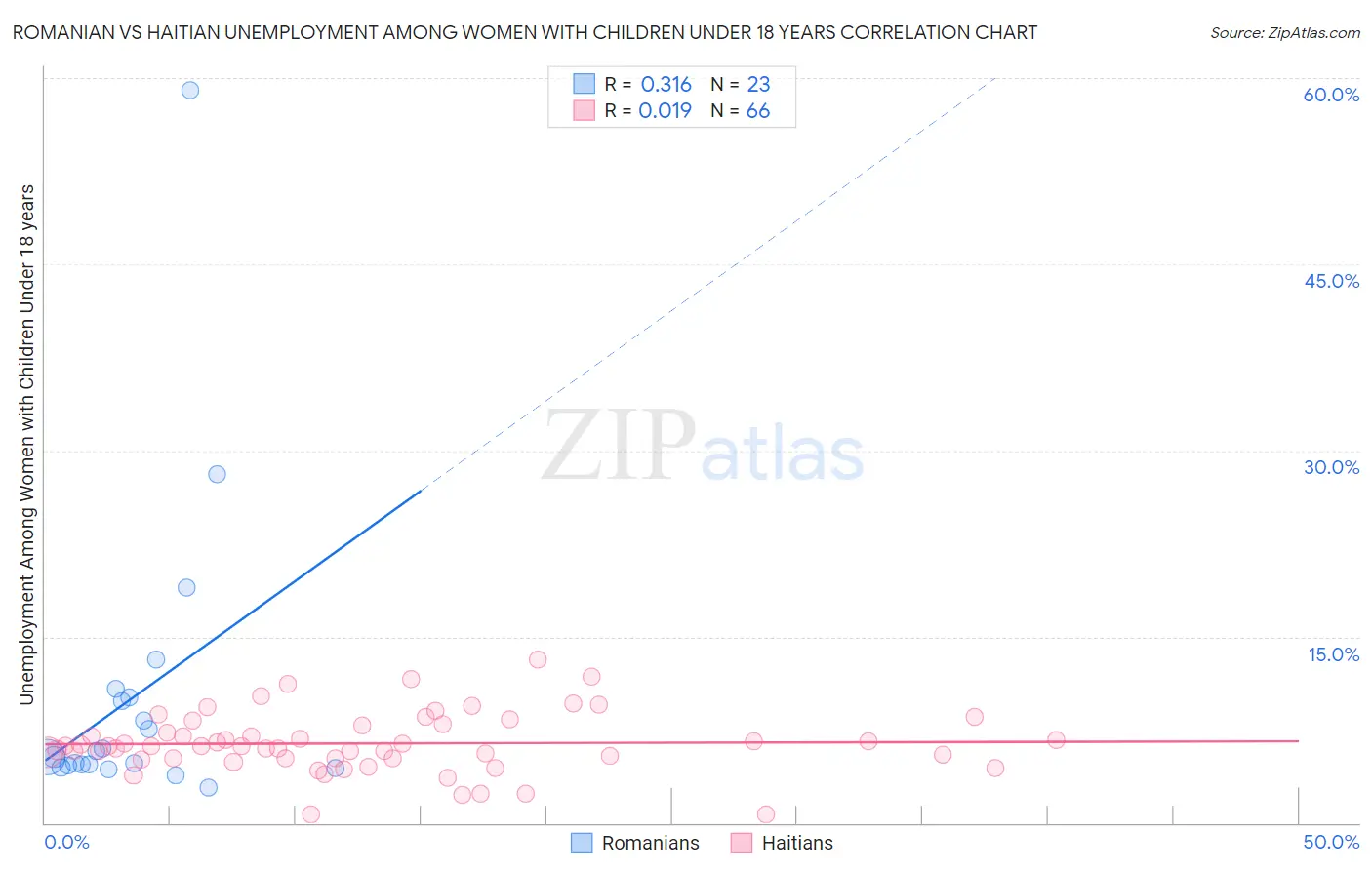 Romanian vs Haitian Unemployment Among Women with Children Under 18 years