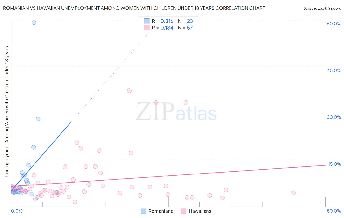 Romanian vs Hawaiian Unemployment Among Women with Children Under 18 years