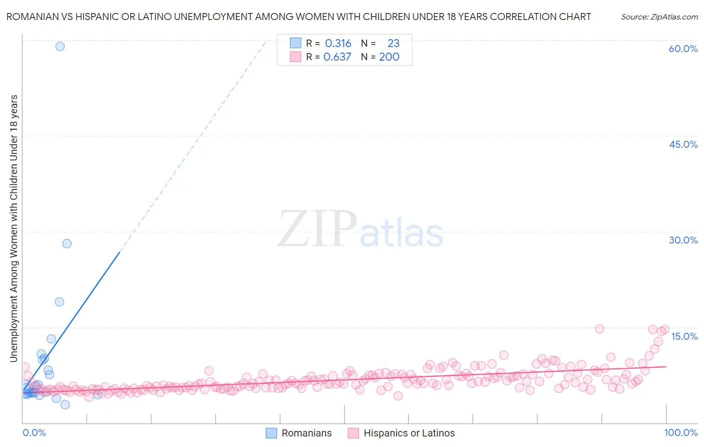 Romanian vs Hispanic or Latino Unemployment Among Women with Children Under 18 years