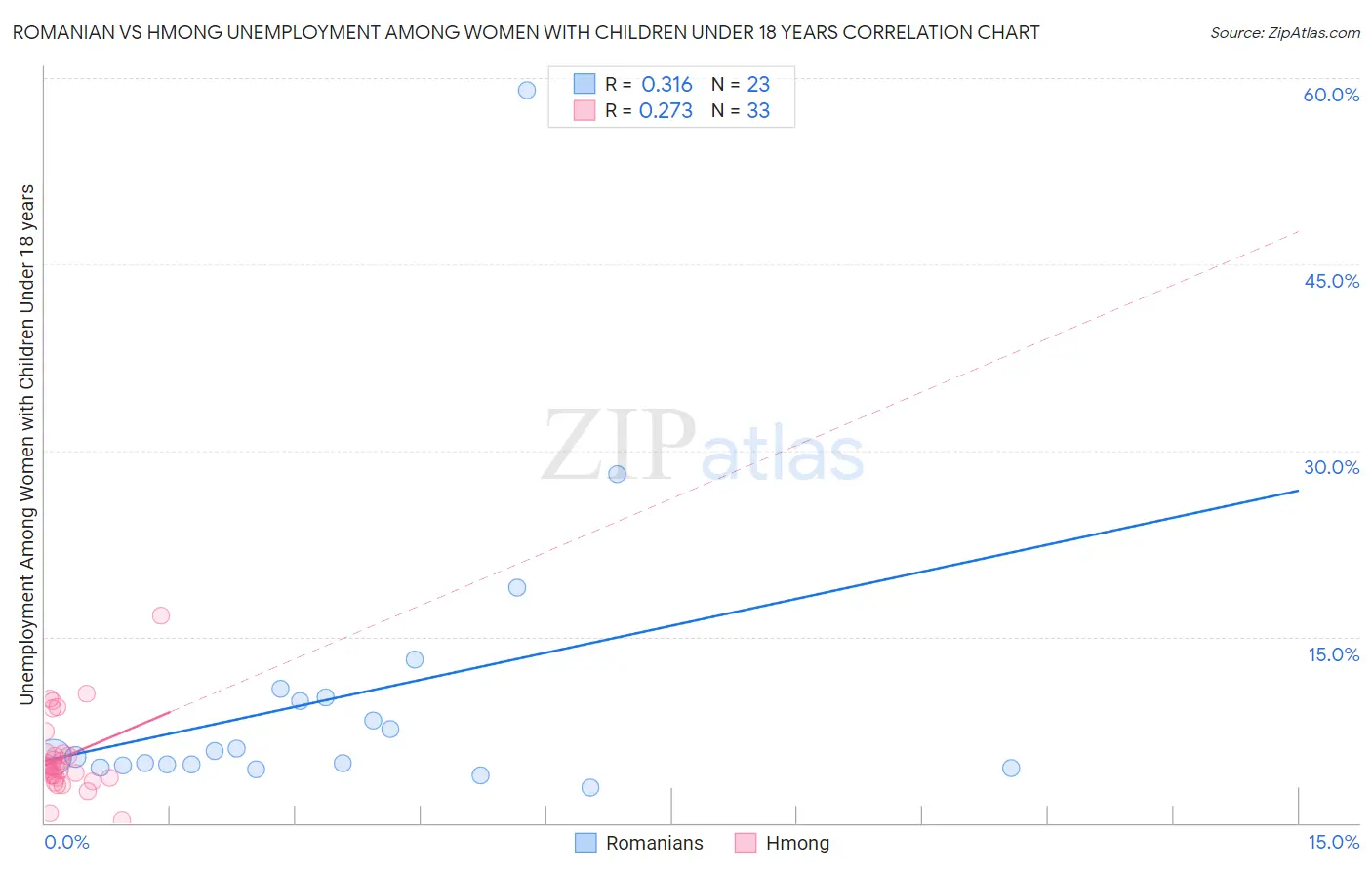 Romanian vs Hmong Unemployment Among Women with Children Under 18 years