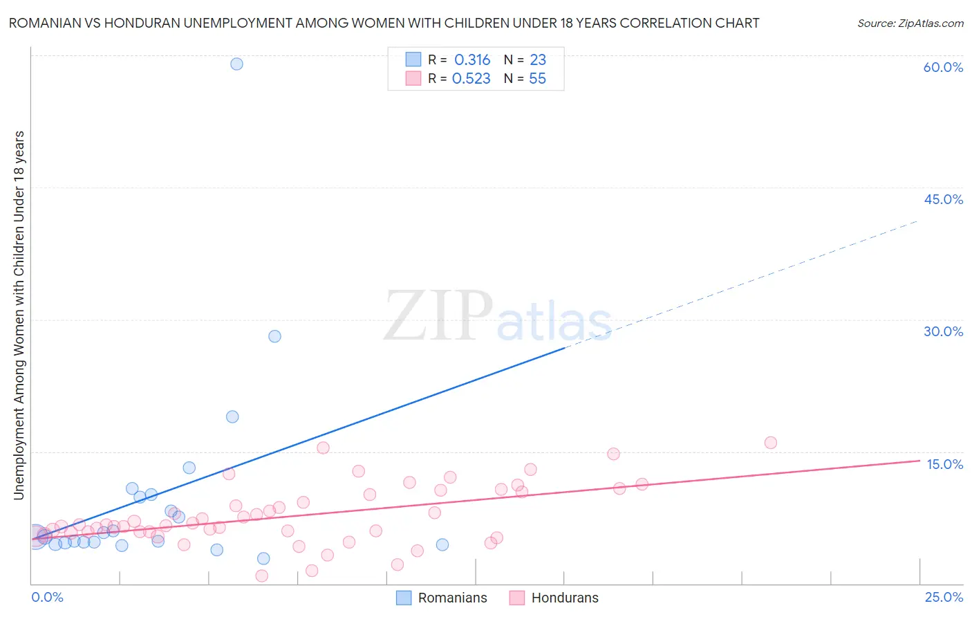 Romanian vs Honduran Unemployment Among Women with Children Under 18 years