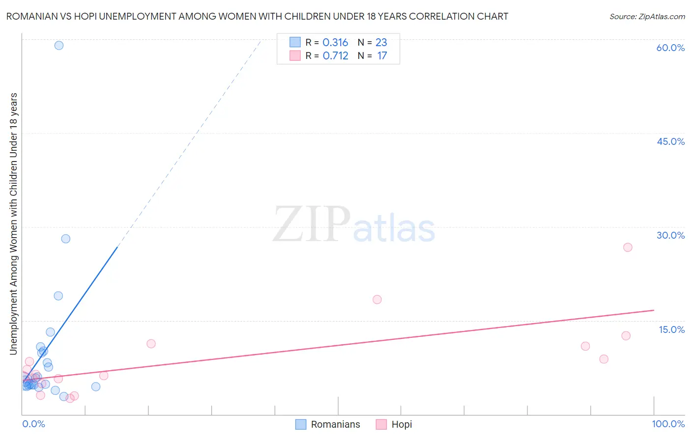 Romanian vs Hopi Unemployment Among Women with Children Under 18 years