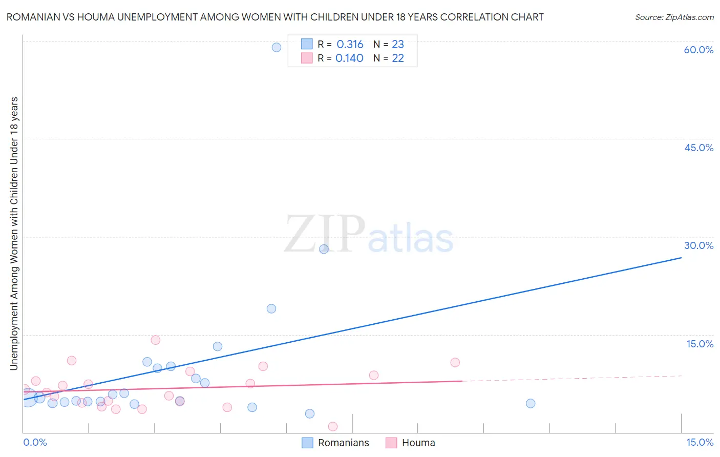 Romanian vs Houma Unemployment Among Women with Children Under 18 years