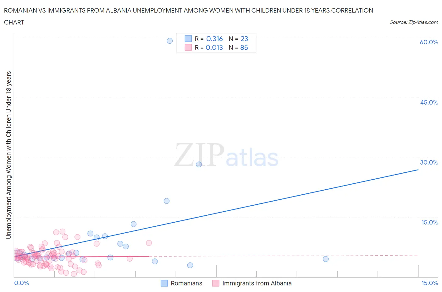 Romanian vs Immigrants from Albania Unemployment Among Women with Children Under 18 years