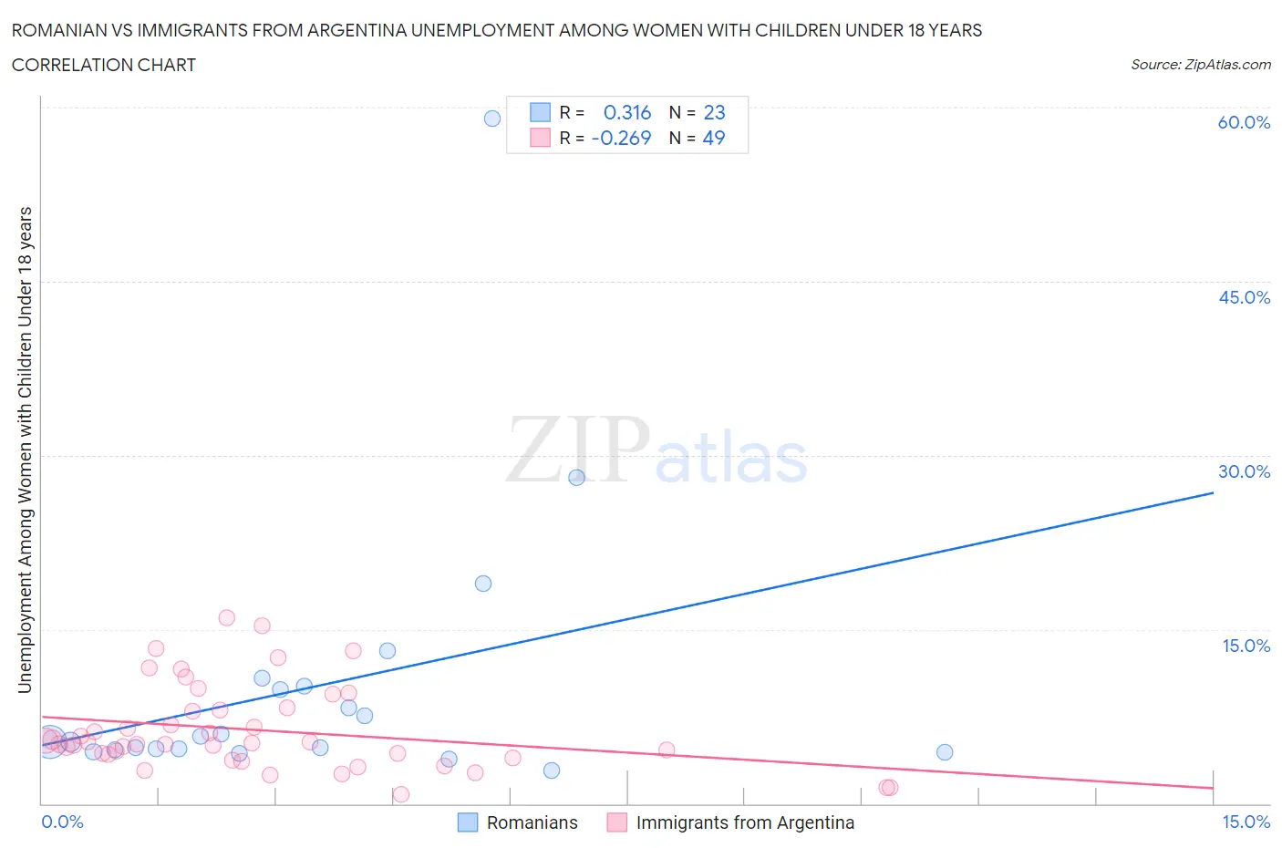 Romanian vs Immigrants from Argentina Unemployment Among Women with Children Under 18 years