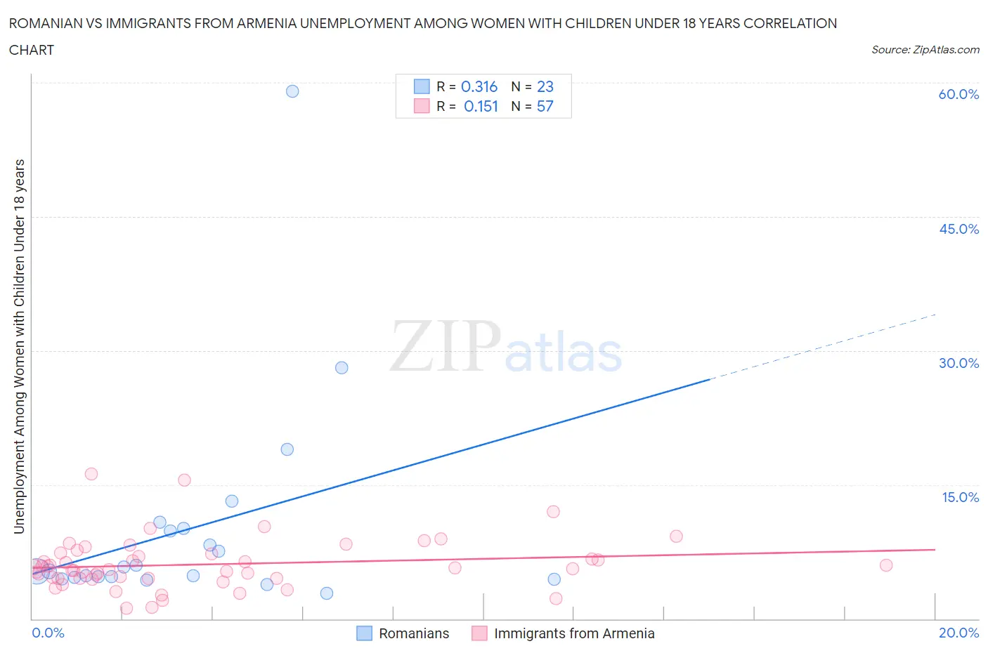 Romanian vs Immigrants from Armenia Unemployment Among Women with Children Under 18 years