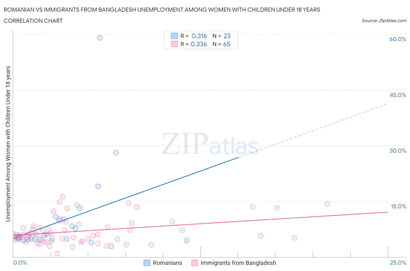 Romanian vs Immigrants from Bangladesh Unemployment Among Women with Children Under 18 years
