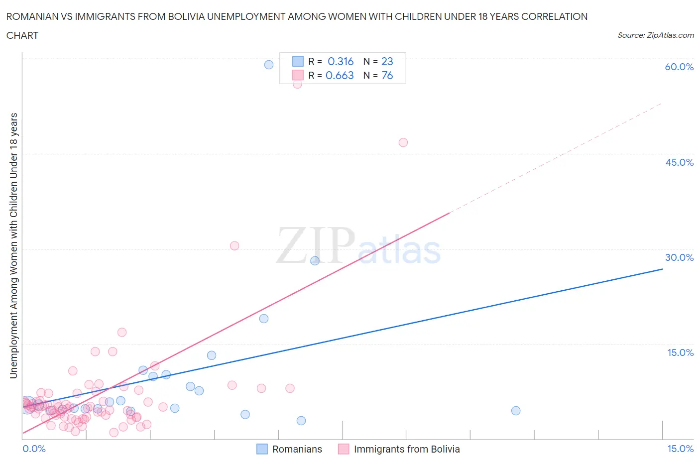 Romanian vs Immigrants from Bolivia Unemployment Among Women with Children Under 18 years