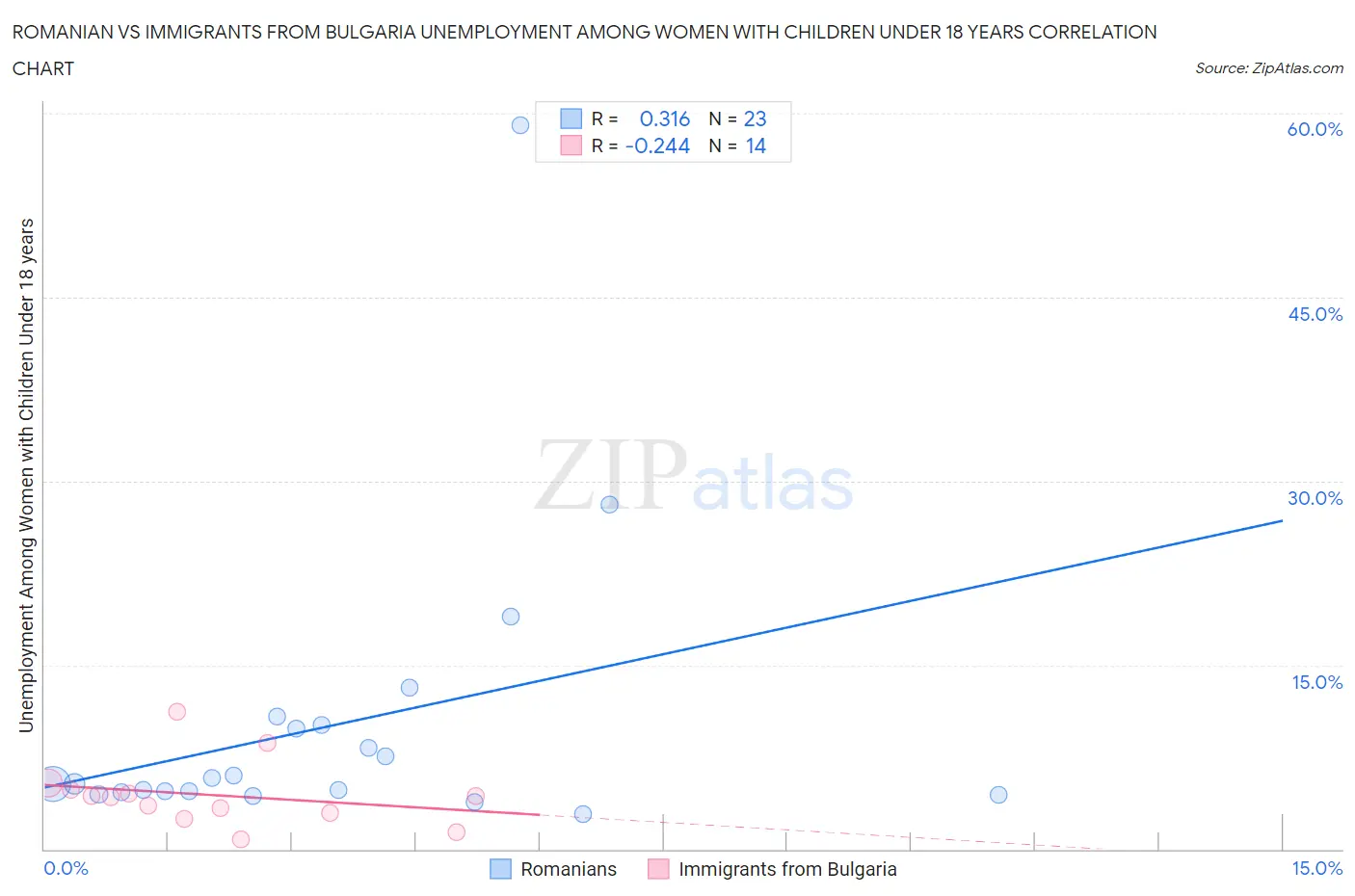 Romanian vs Immigrants from Bulgaria Unemployment Among Women with Children Under 18 years