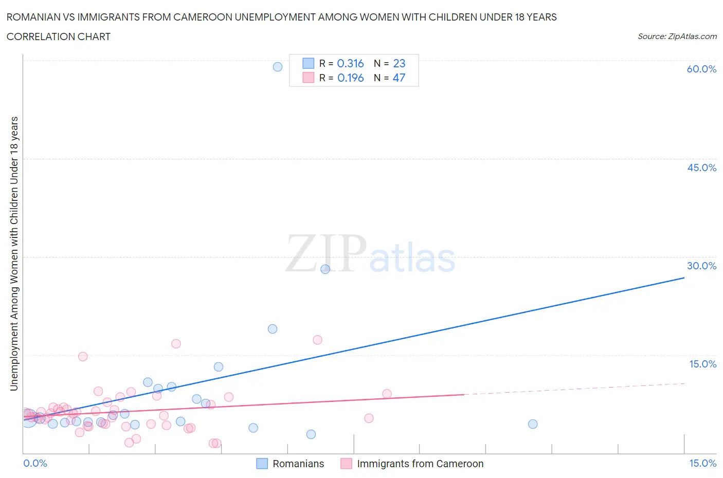 Romanian vs Immigrants from Cameroon Unemployment Among Women with Children Under 18 years