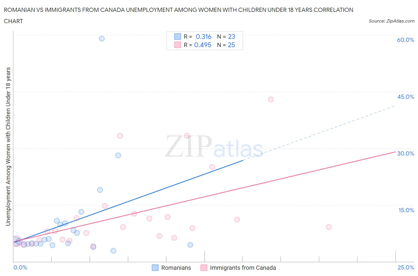 Romanian vs Immigrants from Canada Unemployment Among Women with Children Under 18 years