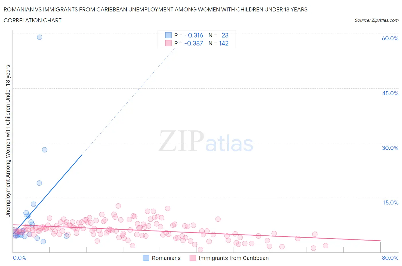 Romanian vs Immigrants from Caribbean Unemployment Among Women with Children Under 18 years