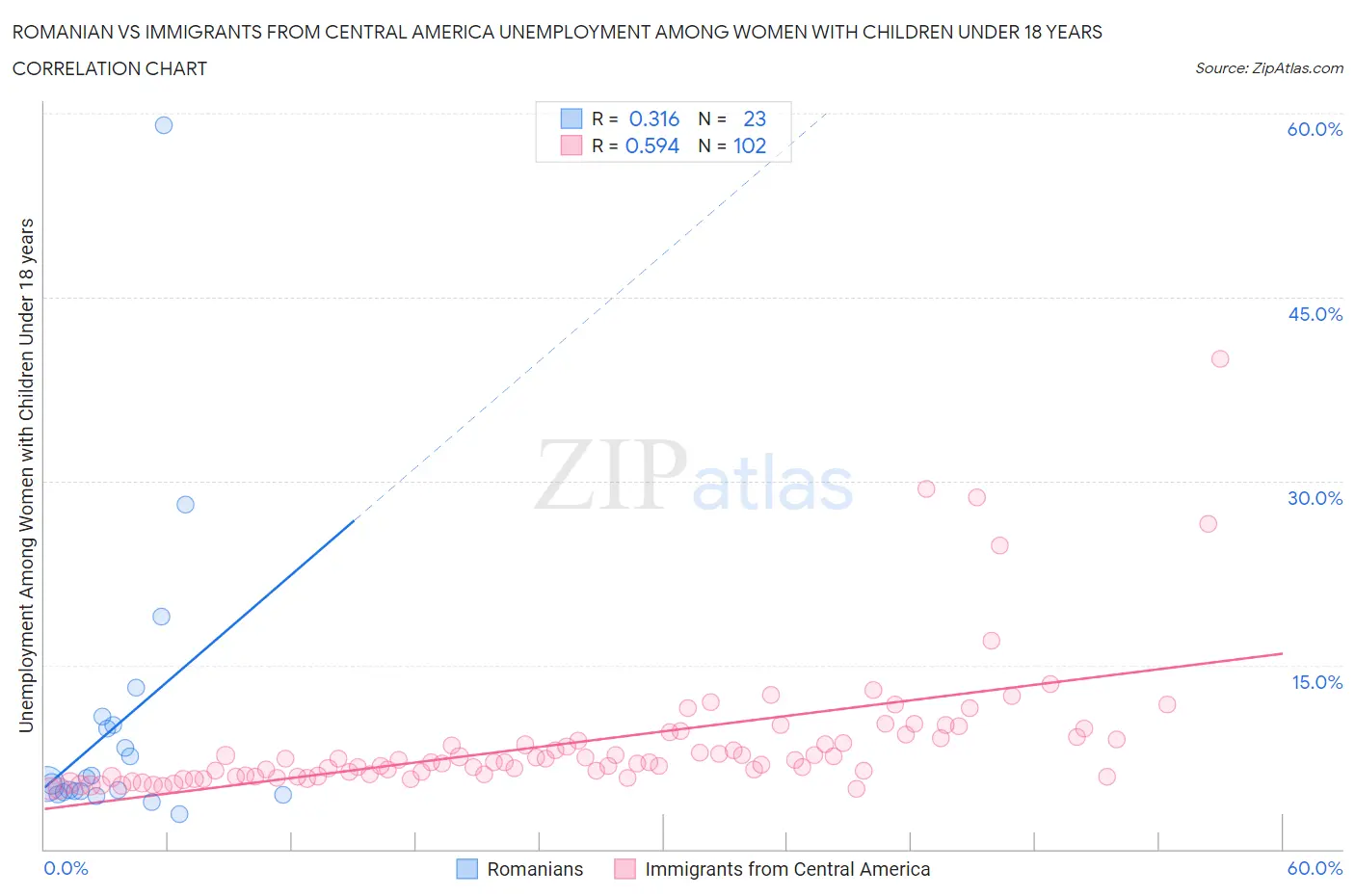 Romanian vs Immigrants from Central America Unemployment Among Women with Children Under 18 years