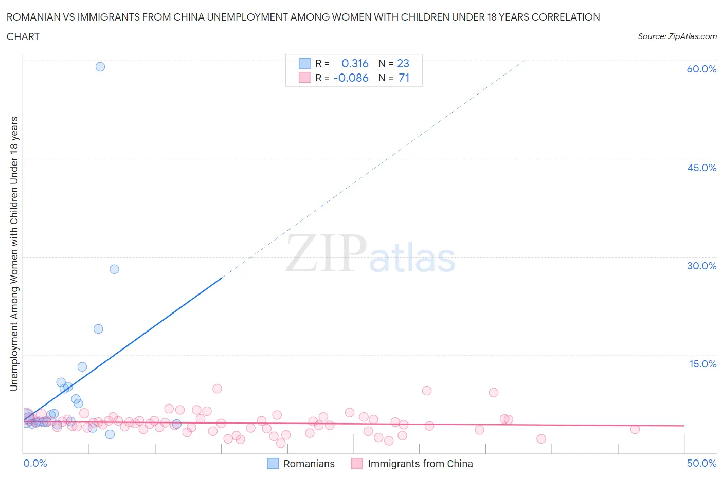 Romanian vs Immigrants from China Unemployment Among Women with Children Under 18 years