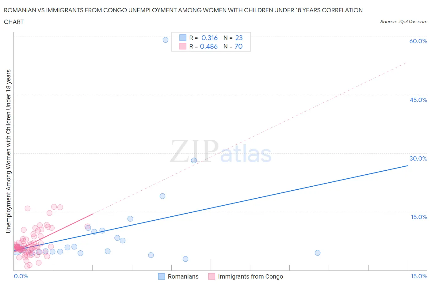 Romanian vs Immigrants from Congo Unemployment Among Women with Children Under 18 years
