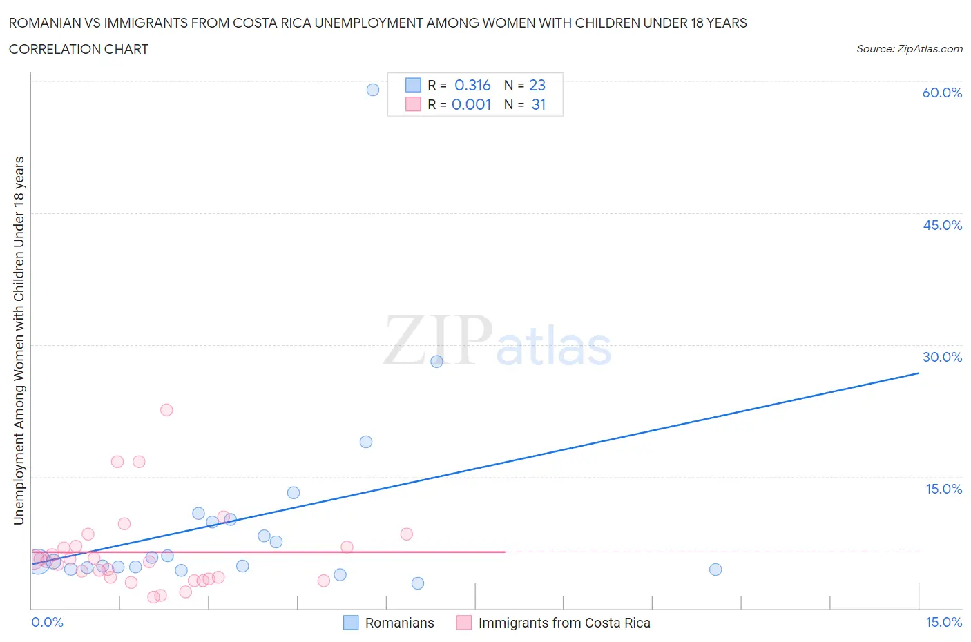 Romanian vs Immigrants from Costa Rica Unemployment Among Women with Children Under 18 years