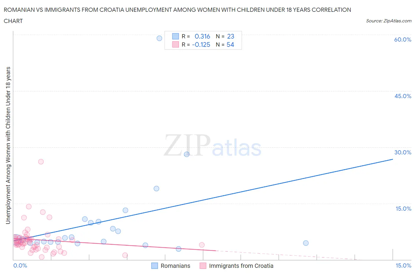 Romanian vs Immigrants from Croatia Unemployment Among Women with Children Under 18 years