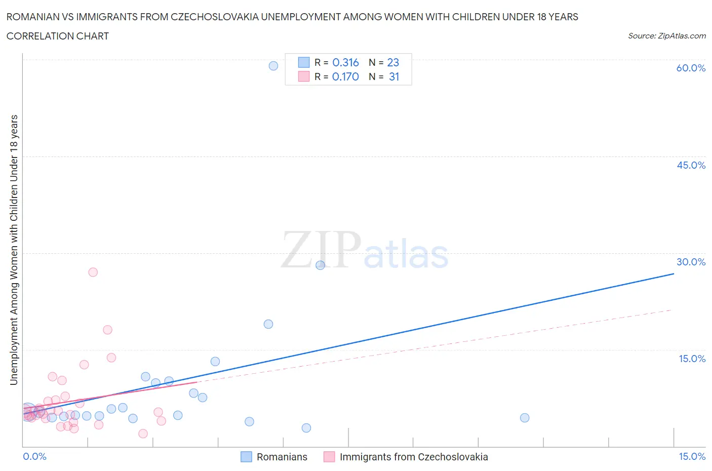 Romanian vs Immigrants from Czechoslovakia Unemployment Among Women with Children Under 18 years