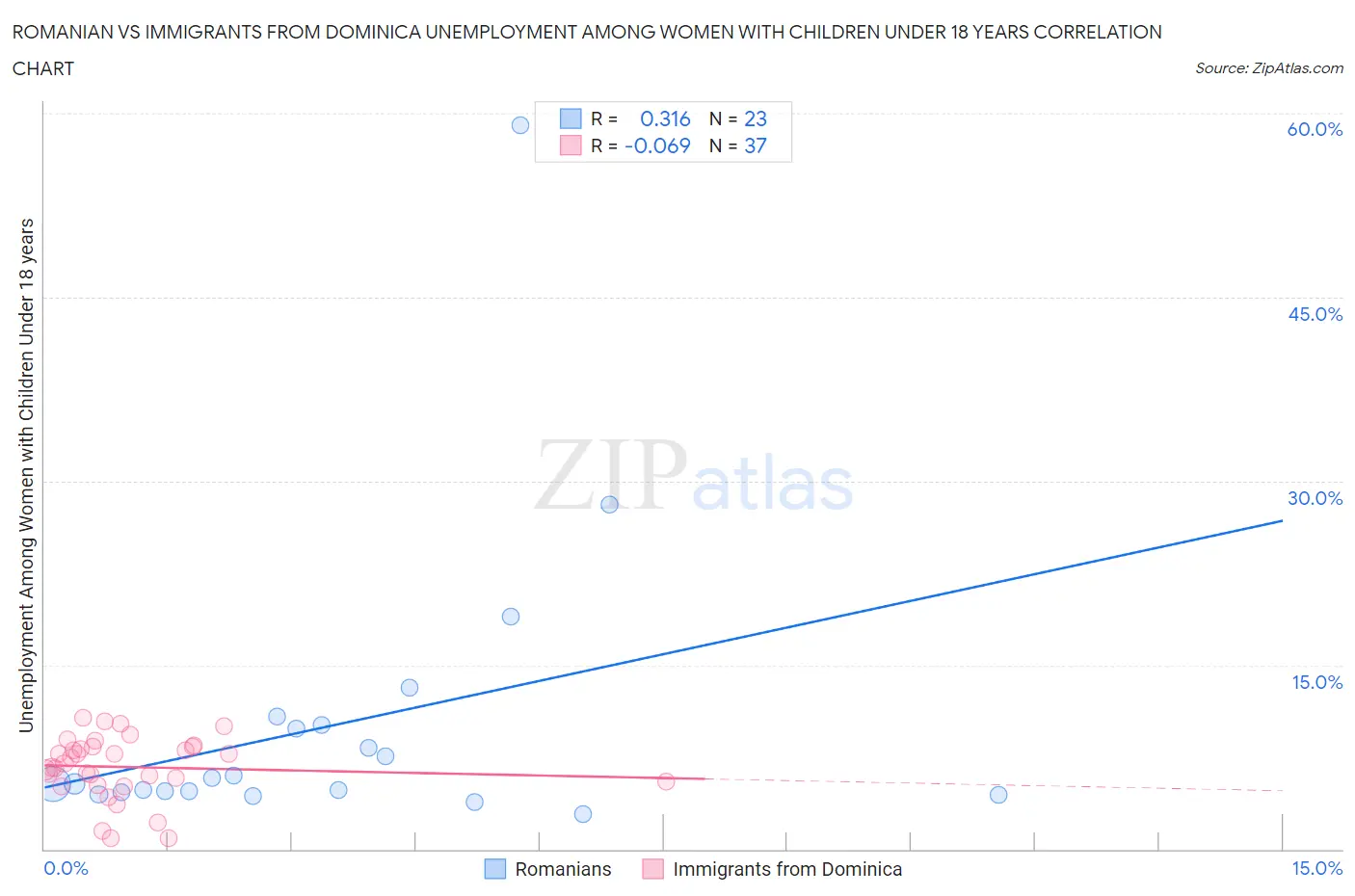 Romanian vs Immigrants from Dominica Unemployment Among Women with Children Under 18 years