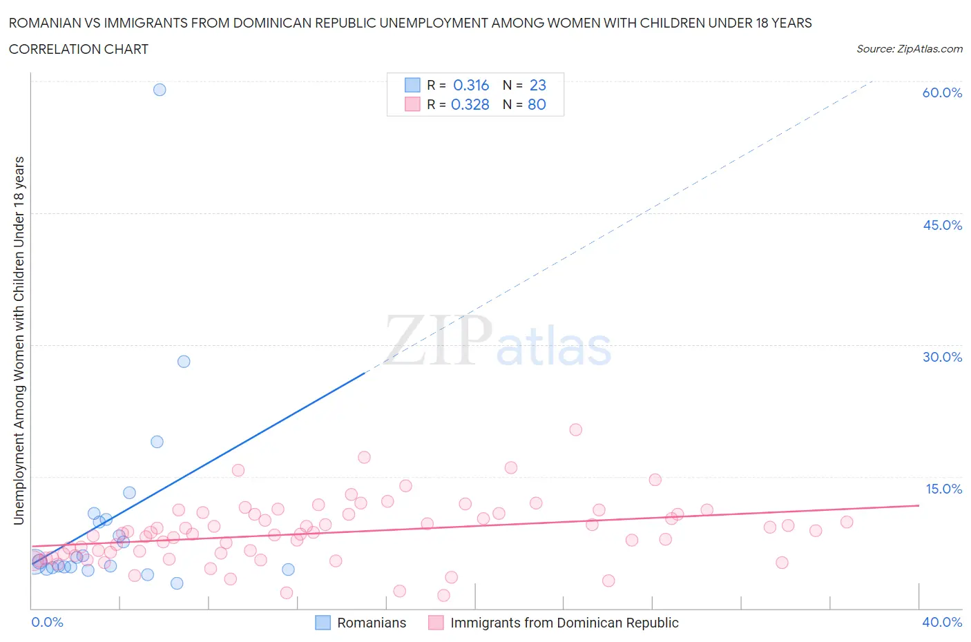 Romanian vs Immigrants from Dominican Republic Unemployment Among Women with Children Under 18 years