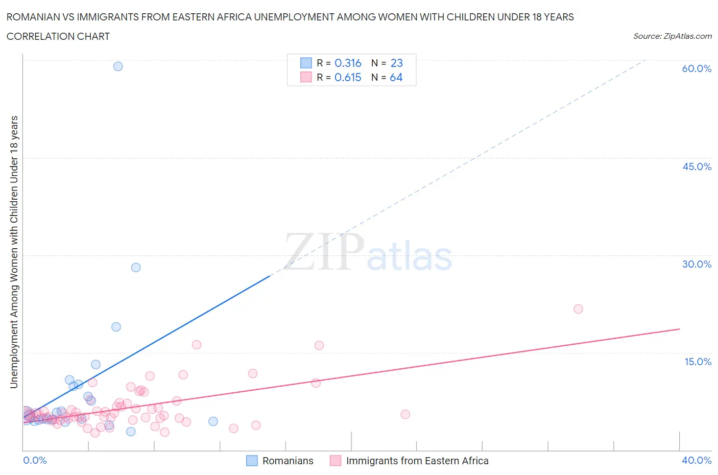 Romanian vs Immigrants from Eastern Africa Unemployment Among Women with Children Under 18 years