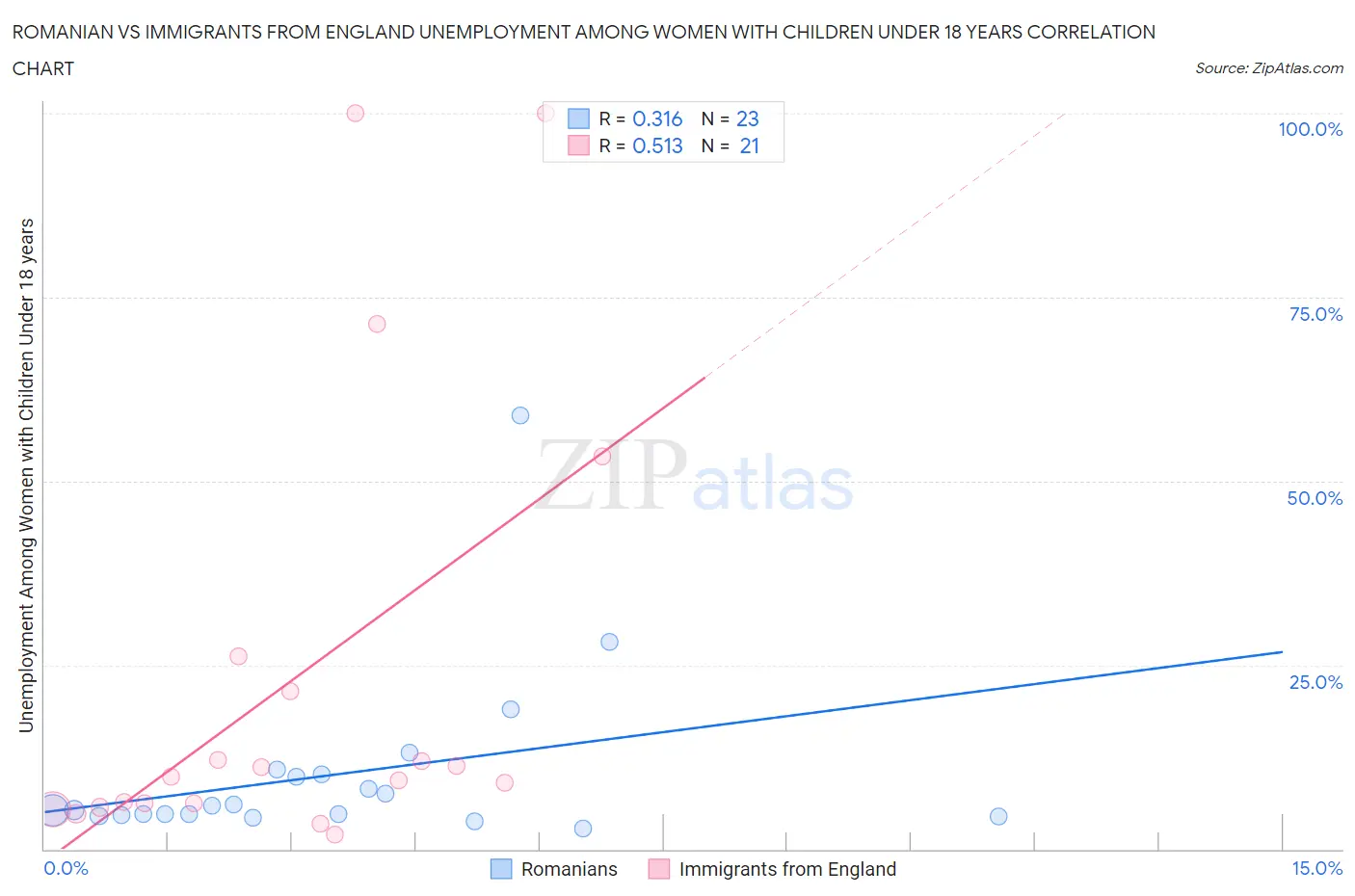 Romanian vs Immigrants from England Unemployment Among Women with Children Under 18 years