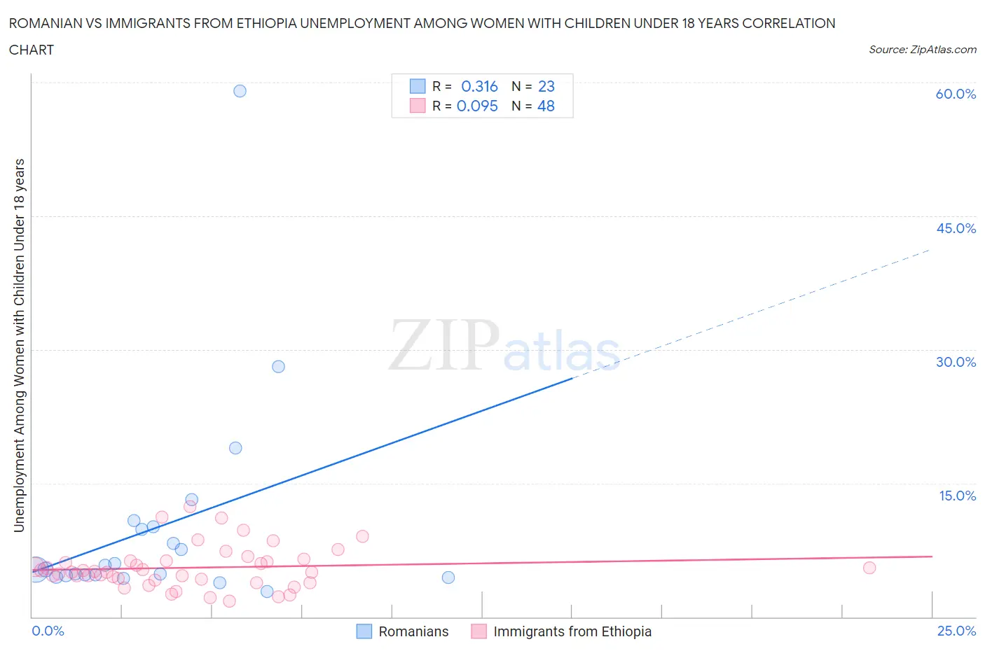 Romanian vs Immigrants from Ethiopia Unemployment Among Women with Children Under 18 years
