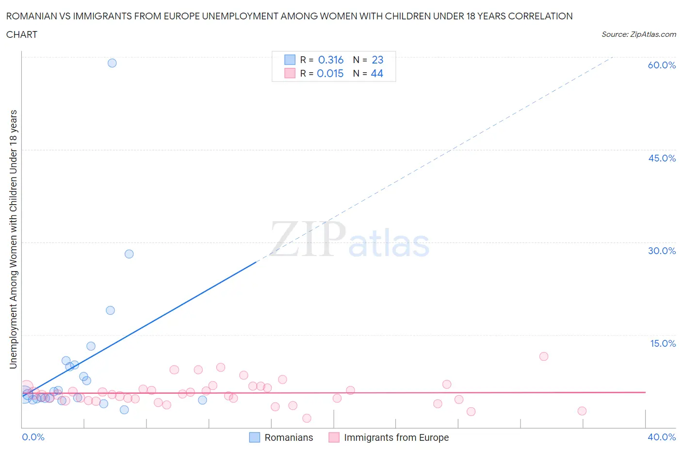 Romanian vs Immigrants from Europe Unemployment Among Women with Children Under 18 years