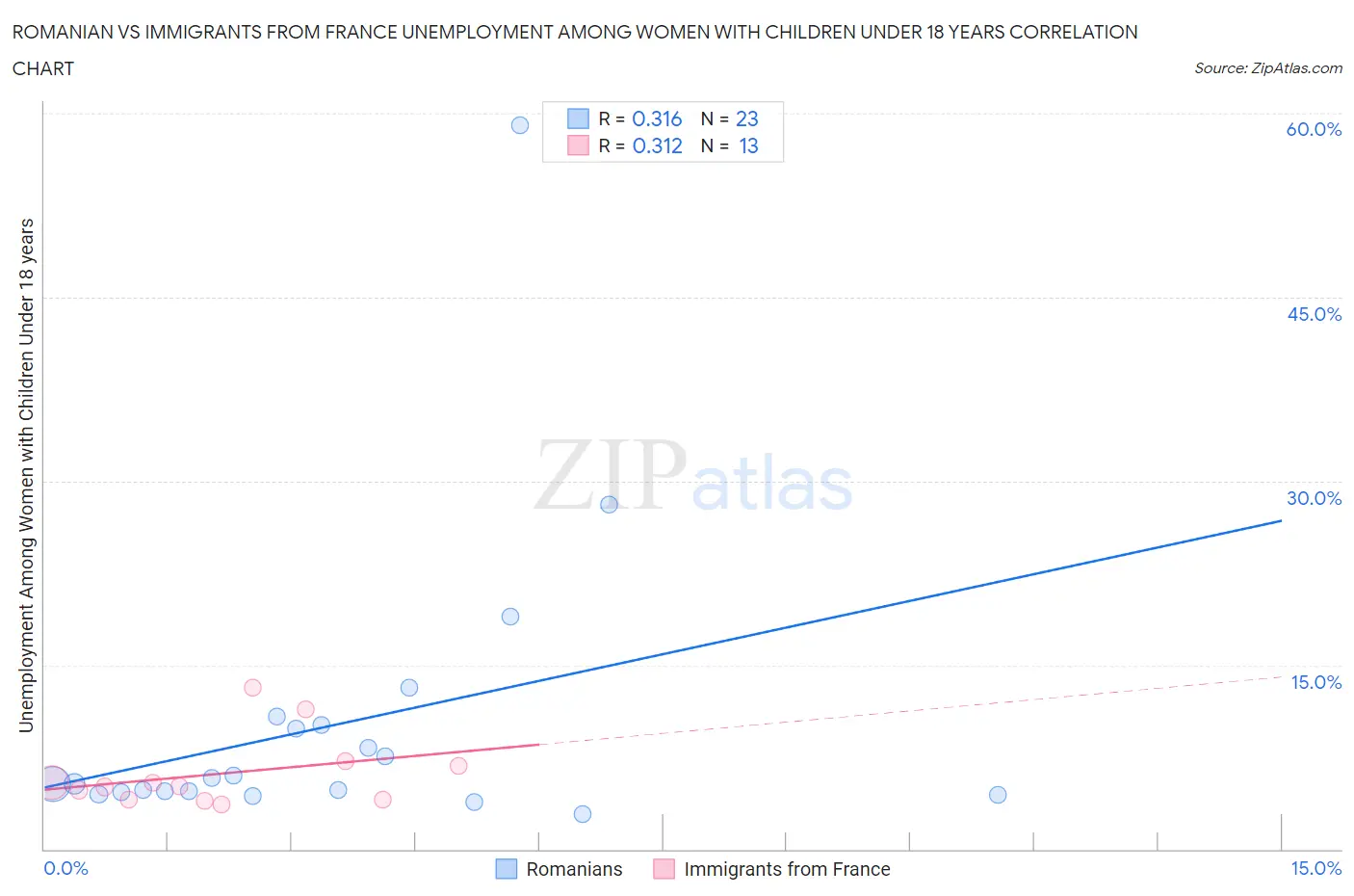 Romanian vs Immigrants from France Unemployment Among Women with Children Under 18 years